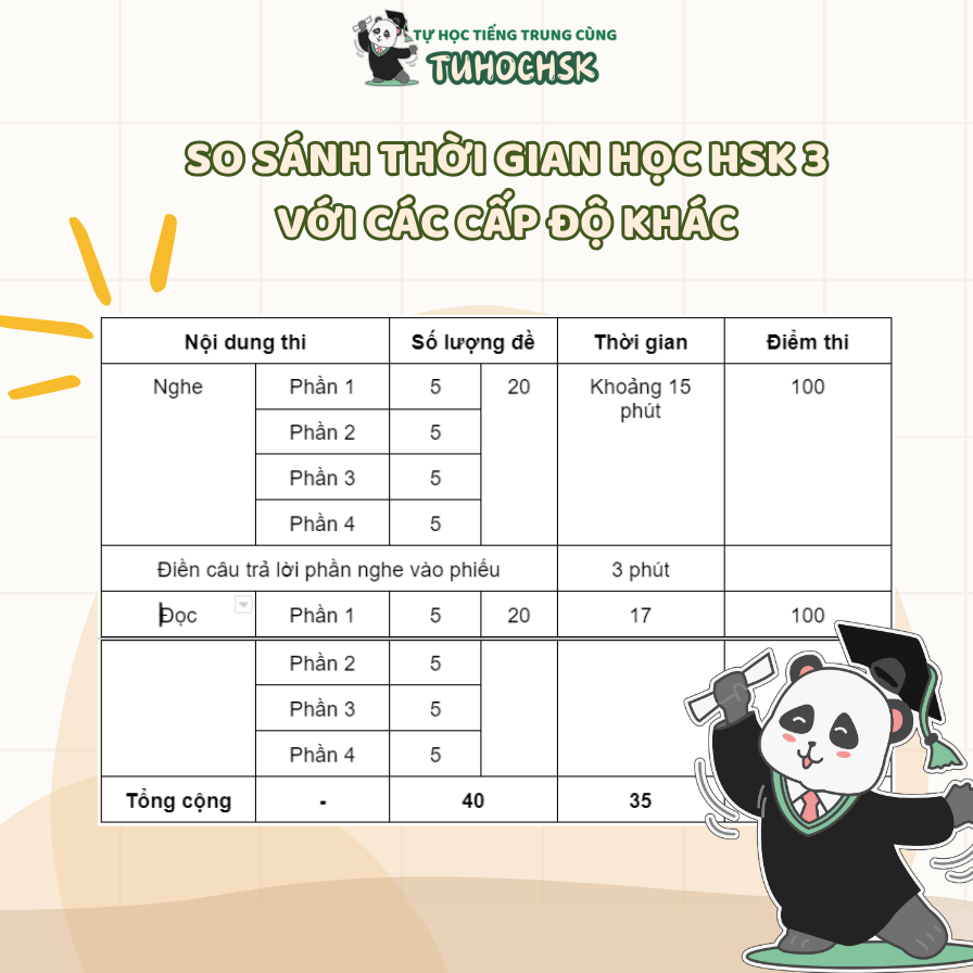 So sánh thời gian học HSK 3 với các cấp độ khác